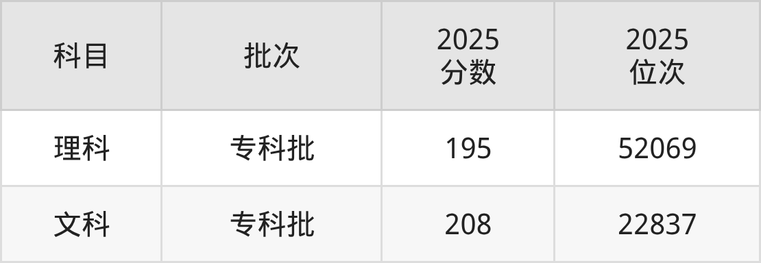 阿勒泰职业技术学院招生计划：录取线是多少（2026参考） 