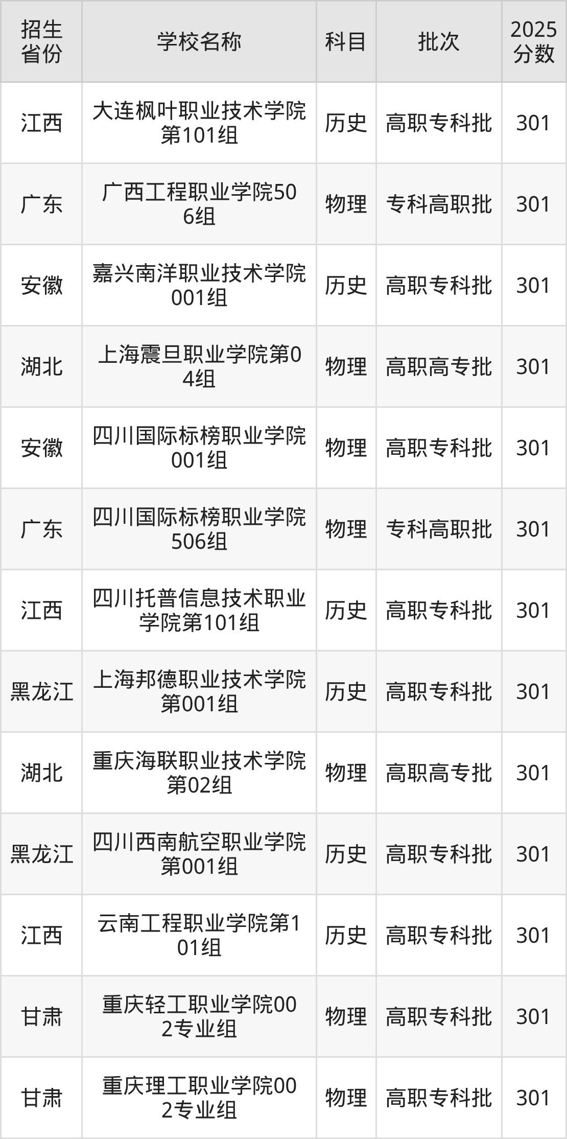 301分能上什么大学?附民办专科学校名单(2026高考)