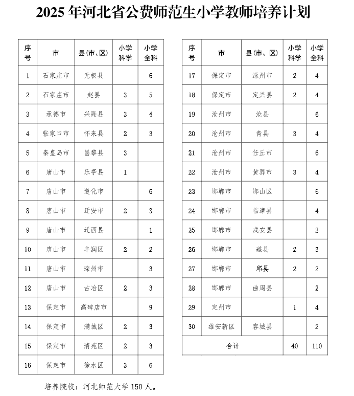 2026河北公费师范生招生计划表:附录取分数线(含优师计划)