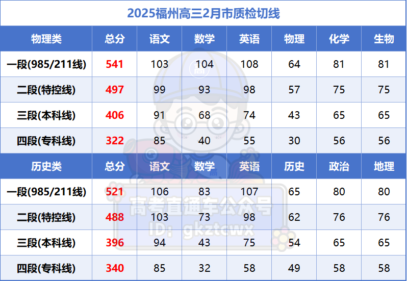 2026福建高三最新质检切线汇总（含各地市质检分数线及排名）