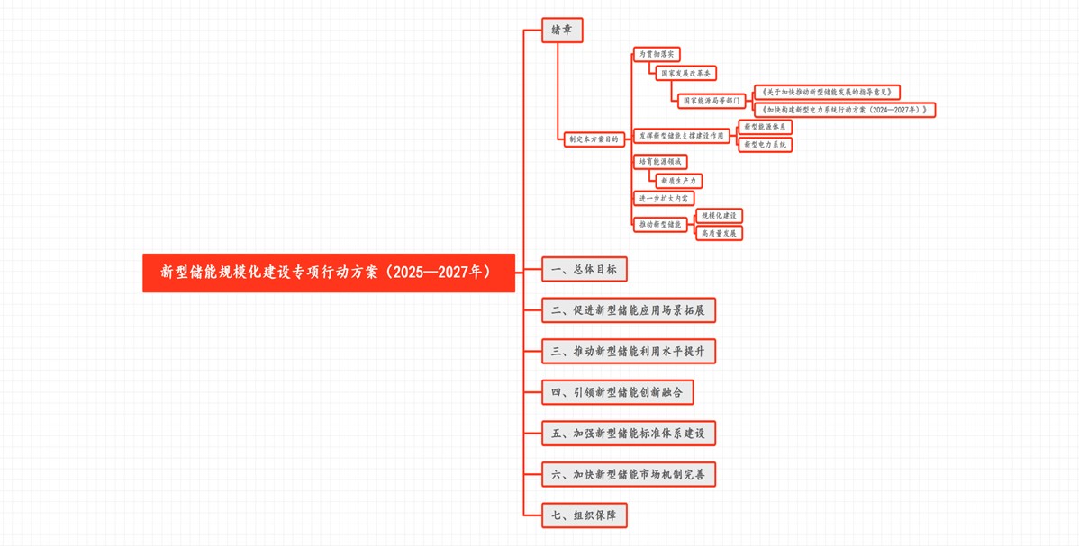 图文解读||2025年至2027年新型储能规模化建设专项行动方案