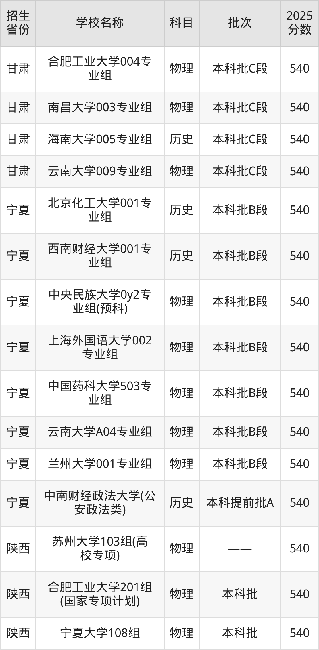 540分能上什么大学？附211大学名单（2026高考）