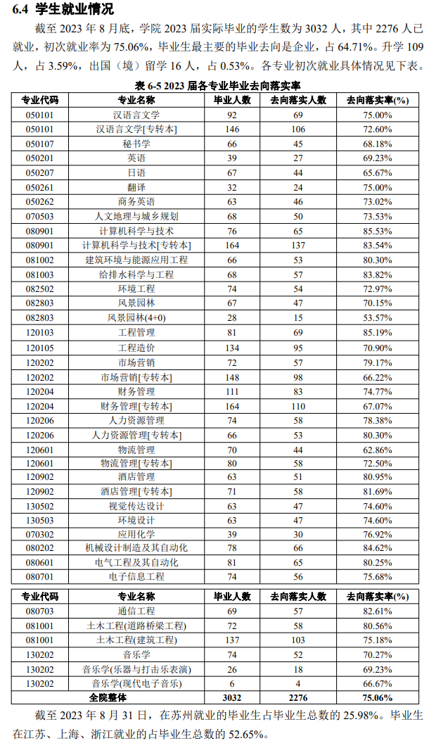 苏州科技大学天平学院就业率及就业前景怎么样