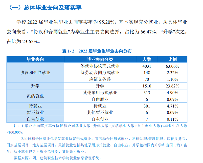 四川建筑职业技术学院就业率及就业前景怎么样