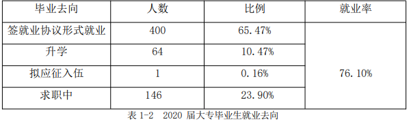 江西艺术职业学院就业率及就业前景怎么样