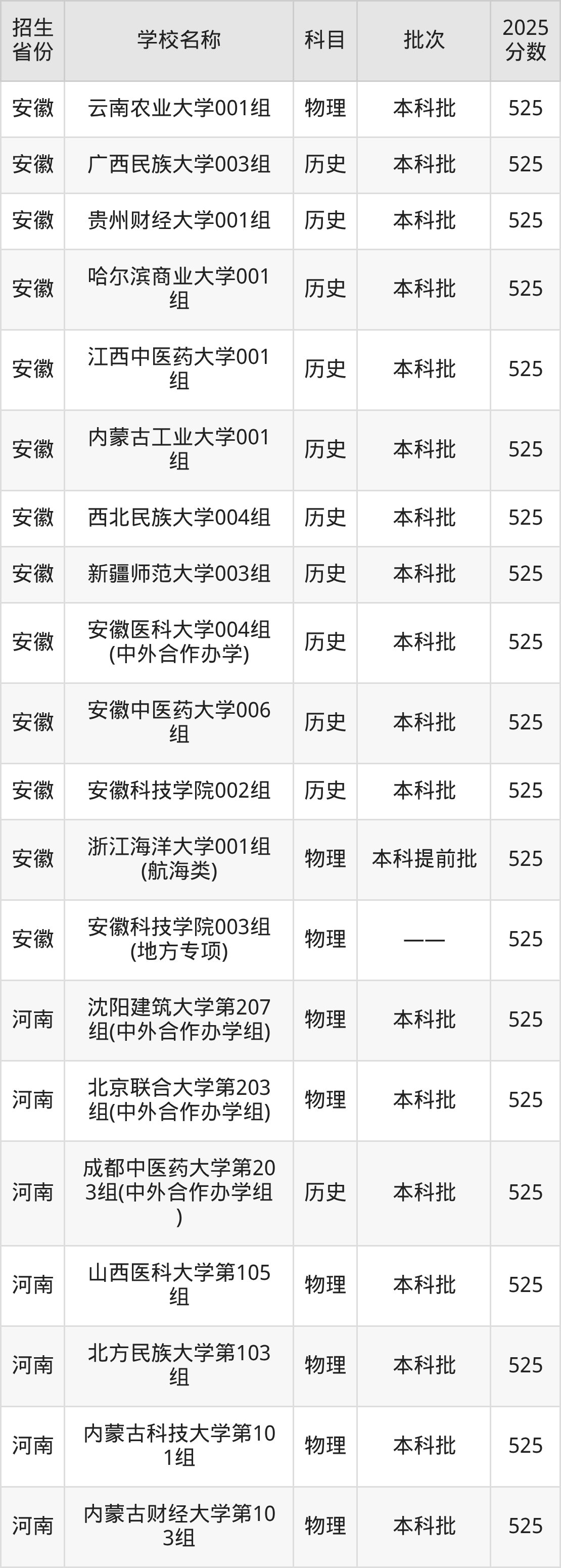 525分能上什么大学？附一本大学名单（2026高考）