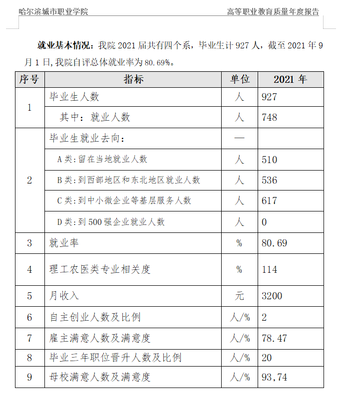 哈尔滨城市职业学院就业率及就业前景怎么样