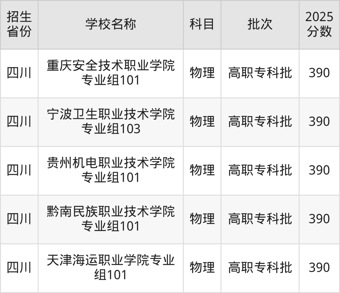 390分能上什么大学？附公办专科大学名单（2026高考）
