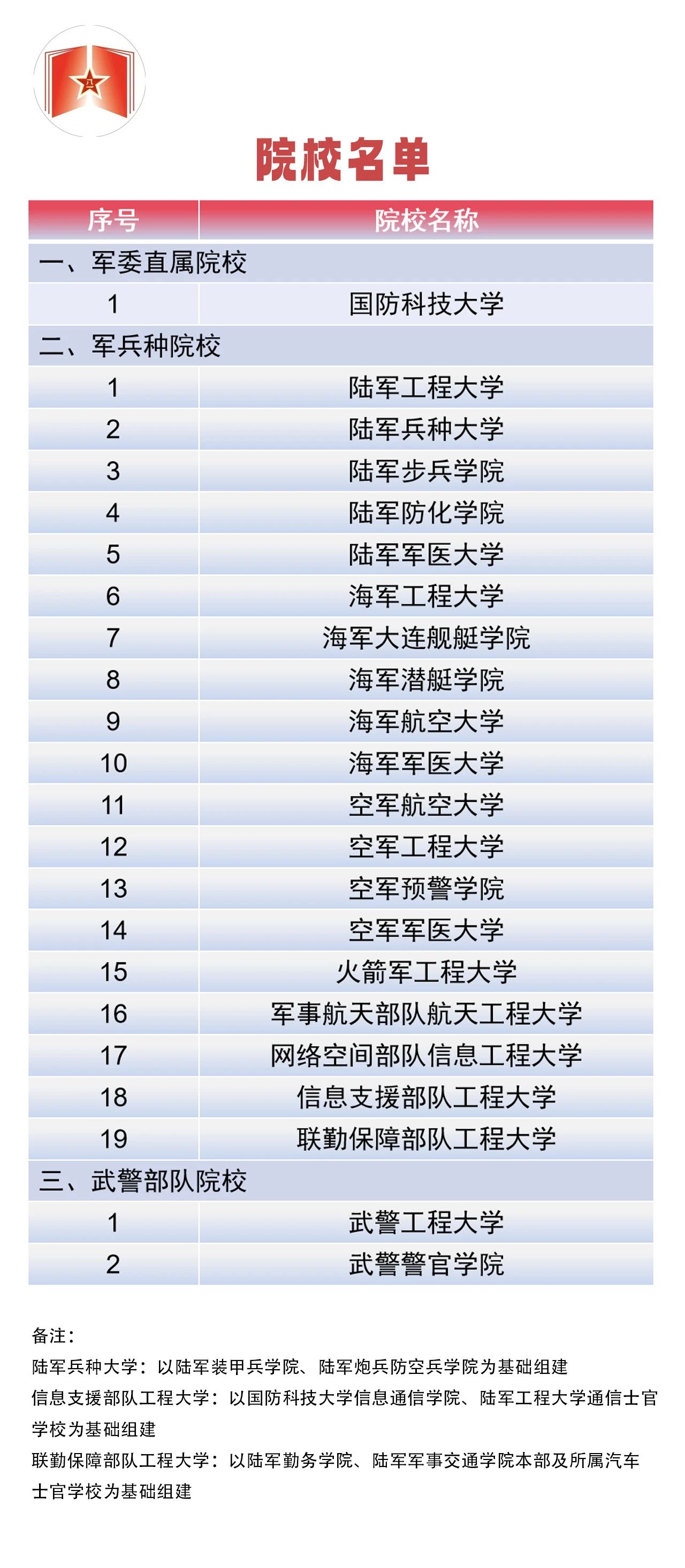 2025年新建三所军校名单公布:附录取分数线一览表