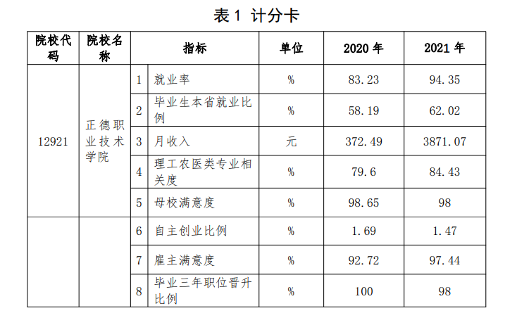 正德职业技术学院就业率及就业前景怎么样
