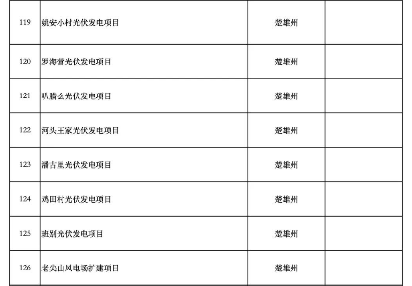 含17个储能项目！云南省公布2025年度省级重大项目清单和“重中之重”项目清单