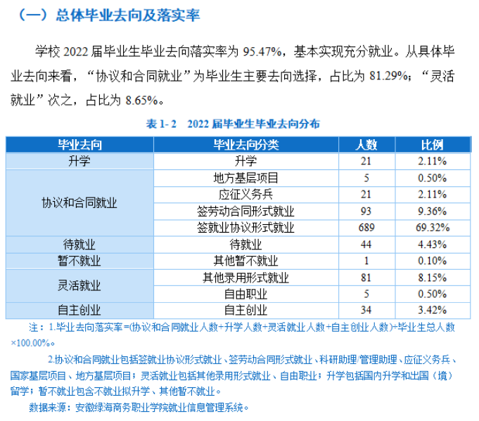 安徽绿海商务职业学院就业率及就业前景怎么样