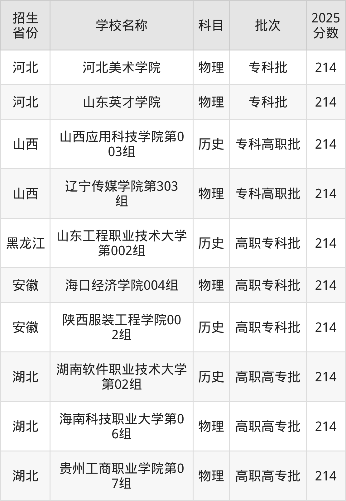 214分能上什么大学？附二本民办大学名单（2026高考）