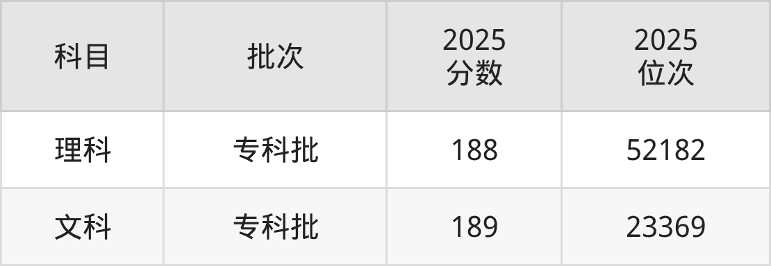 铁门关职业技术学院招生计划：录取线是多少（2026参考） 