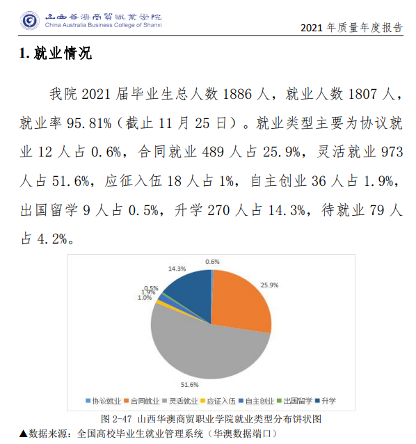 山西华澳商贸职业学院就业率及就业前景怎么样