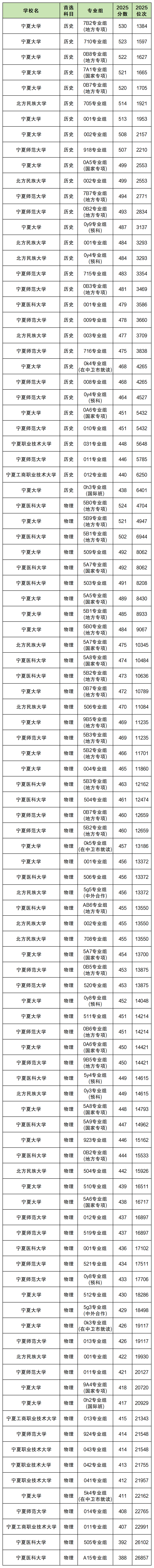 宁夏公办本科院校名单及录取分数线（2026参考）