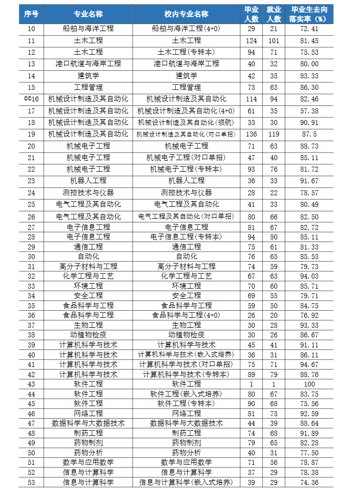 江苏海洋大学就业率及就业前景怎么样