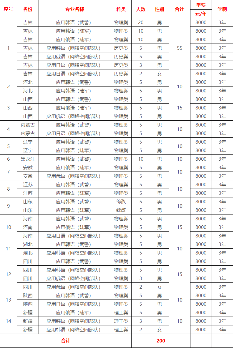 2026全国各校定向士官招生计划:附报考条件、分数线