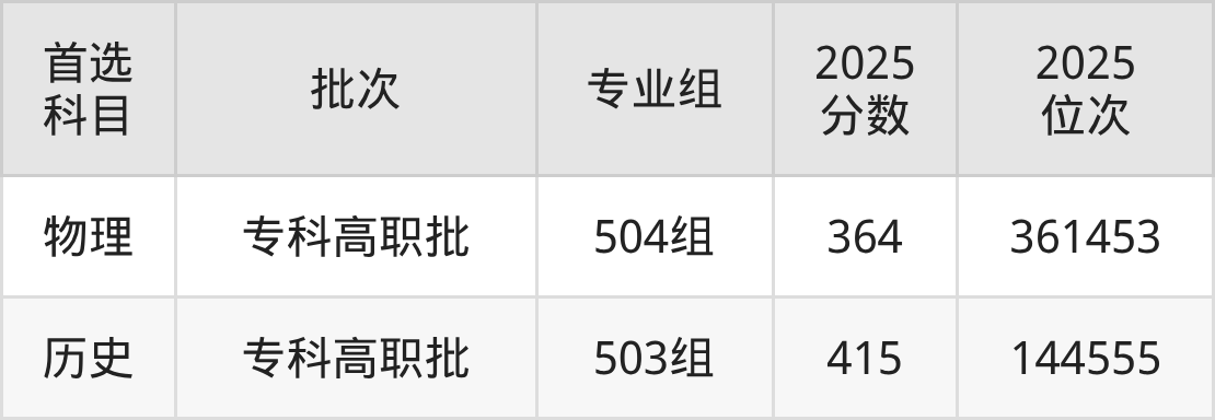 闽西职业技术学院招生计划：录取线是多少（2026参考） 