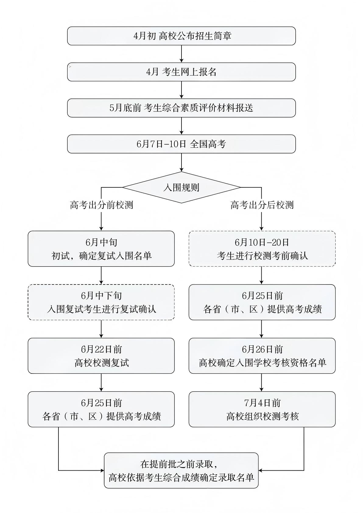 2026强基计划报名操作流程：阳光高考全步骤图解（39校通用）