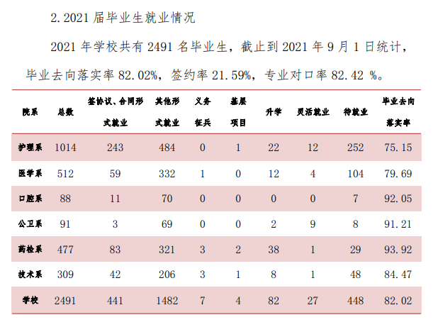 天津医学高等专科学校就业率及就业前景怎么样 天津医学高等专科学校就业率及就业前景怎么样