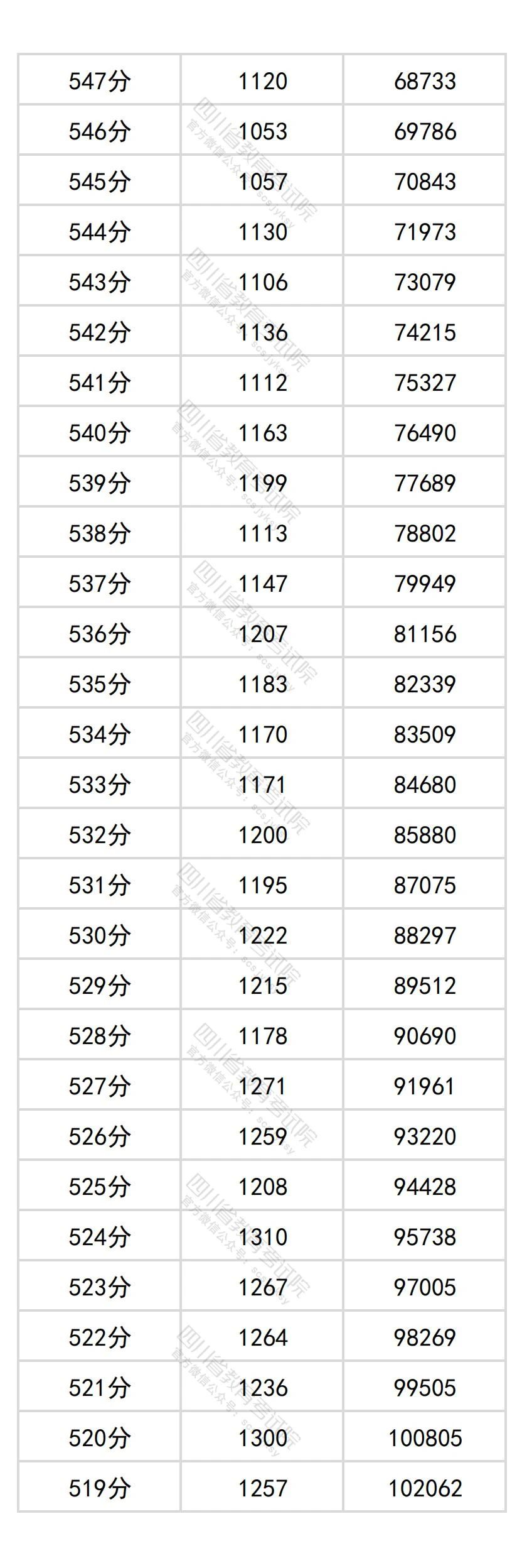 2026四川高考分数位次查询系统:附一分一段表完整版