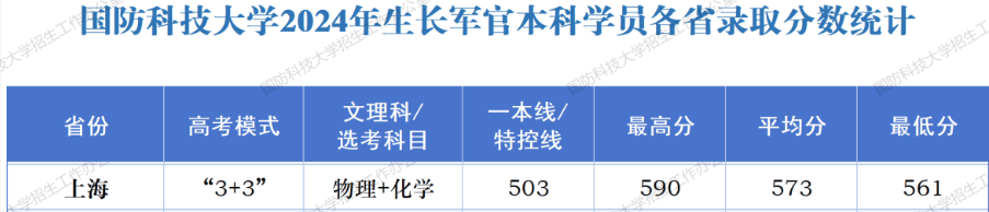 2025年上海军校分数线一览表（含最低军检线）