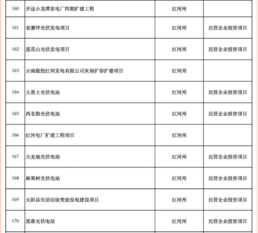 含17个储能项目！云南省公布2025年度省级重大项目清单和“重中之重”项目清单