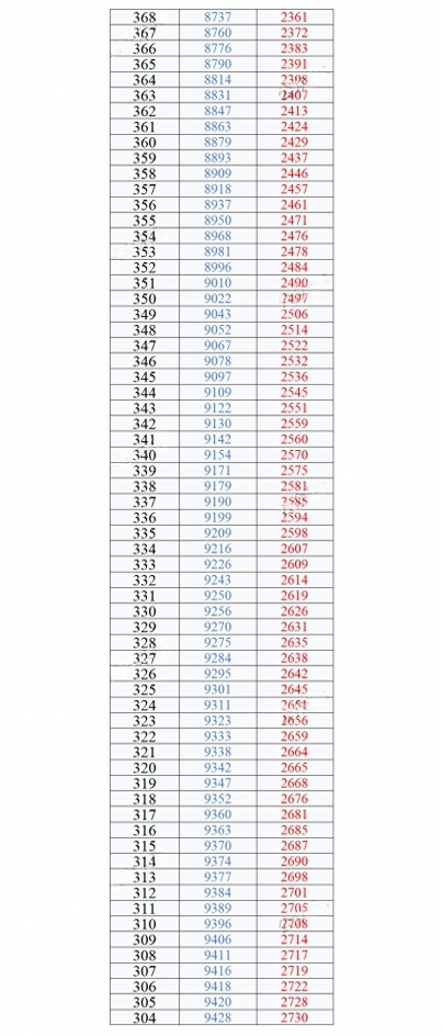 2026年重庆二诊一分一段表公布:含分数划线