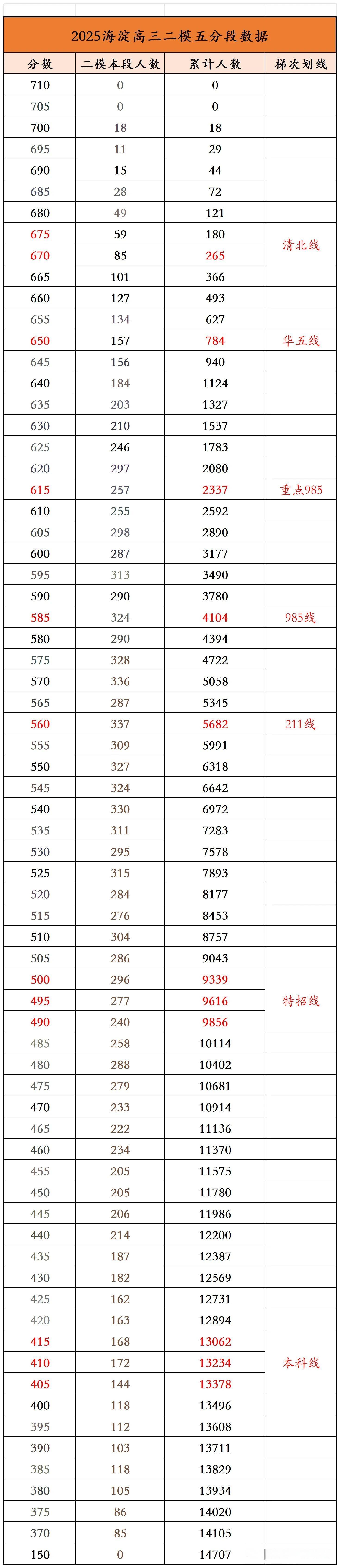 2026海淀二模分数线及成绩排名表（含赋分表）
