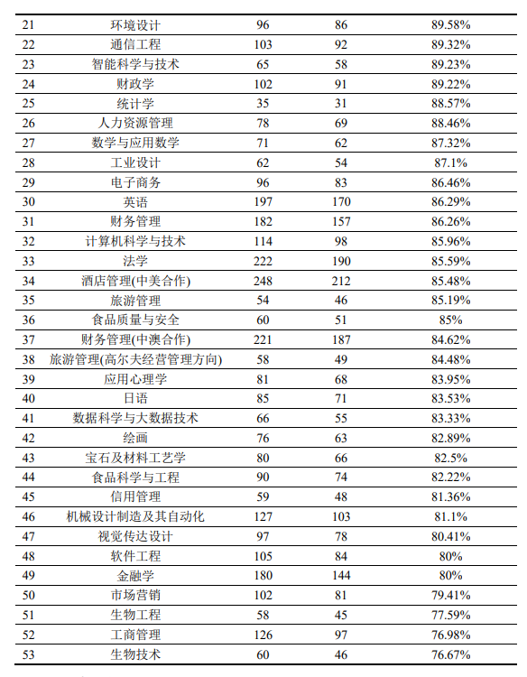 天津商业大学就业率及就业前景怎么样