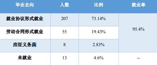 武汉海事职业学院就业率及就业前景怎么样