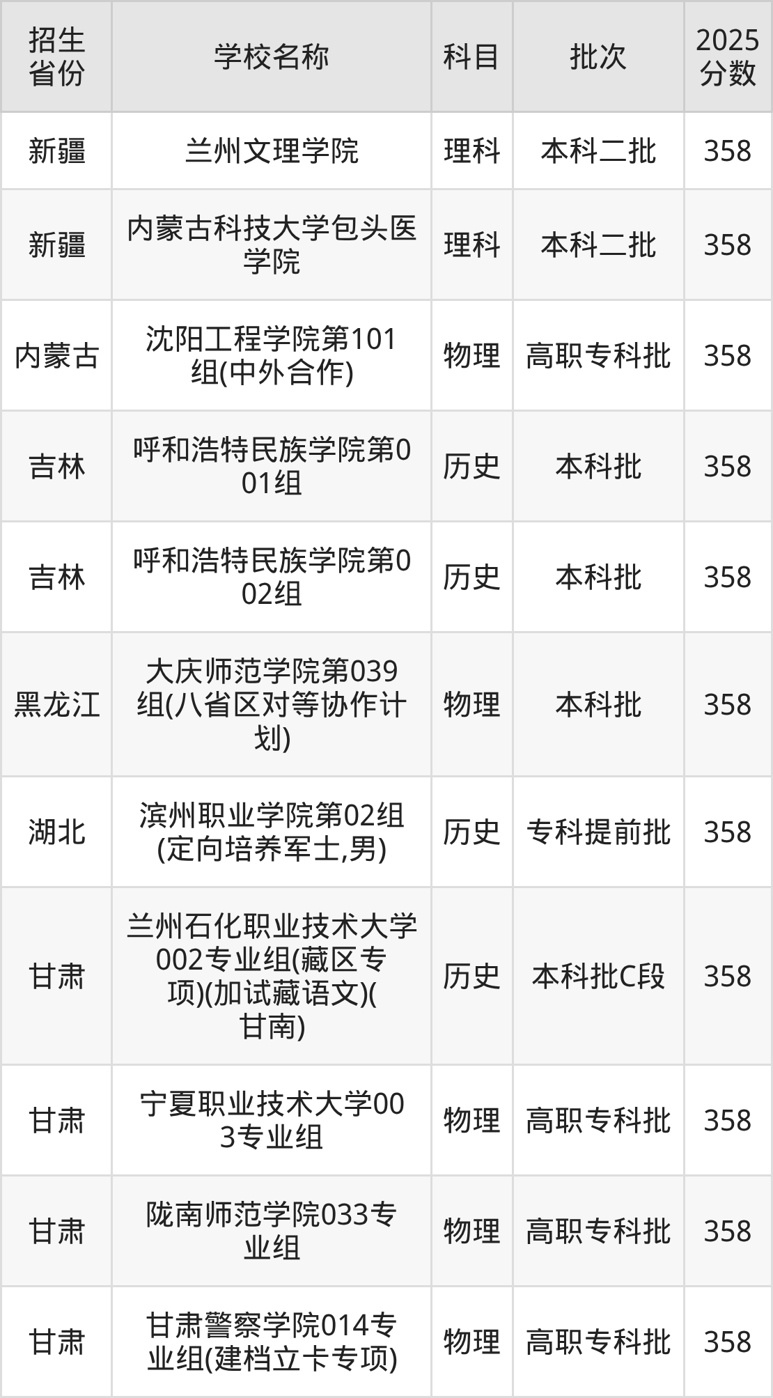 358分能上什么大学？附二本公办大学名单（2026高考）