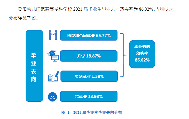 贵阳幼儿师范高等专科学校就业率及就业前景怎么样