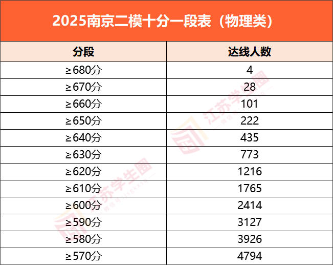 2026南京二模分数线及成绩排名表（含赋分表）