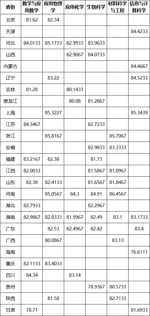 2025年强基计划39所大学录取分数线一览表:各省各专业汇总