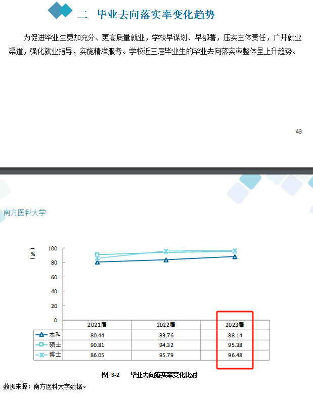 南方医科大学就业率及就业前景怎么样