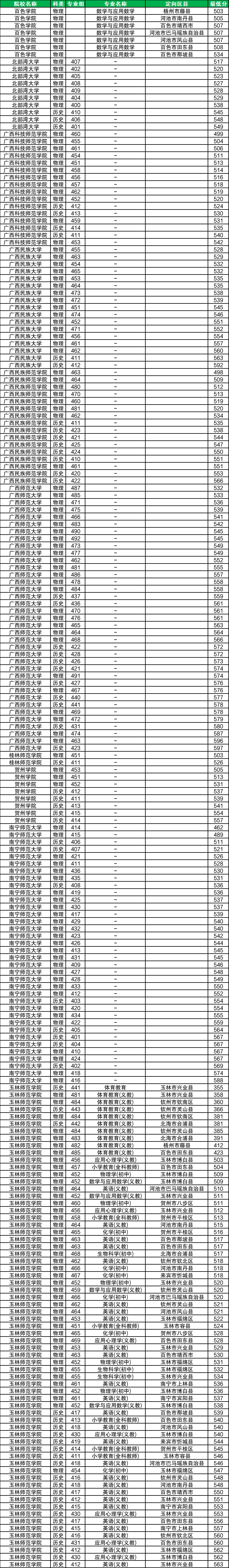 2025广西提前批公费师范生录取分数线汇总（国家+地方，含优师计划）