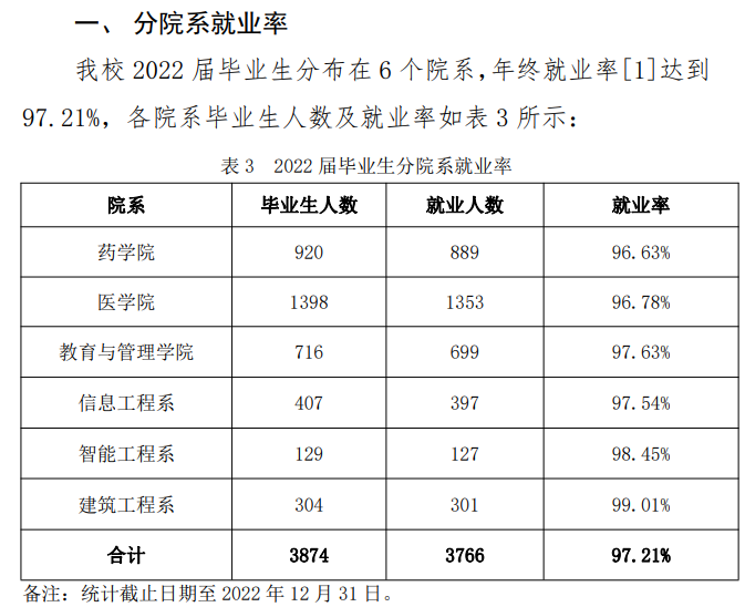 亳州职业技术学院就业率及就业前景怎么样