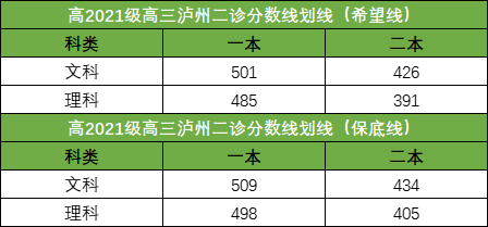2026年四川各地高三二诊分数线划线（含绵阳、南充、成都等）