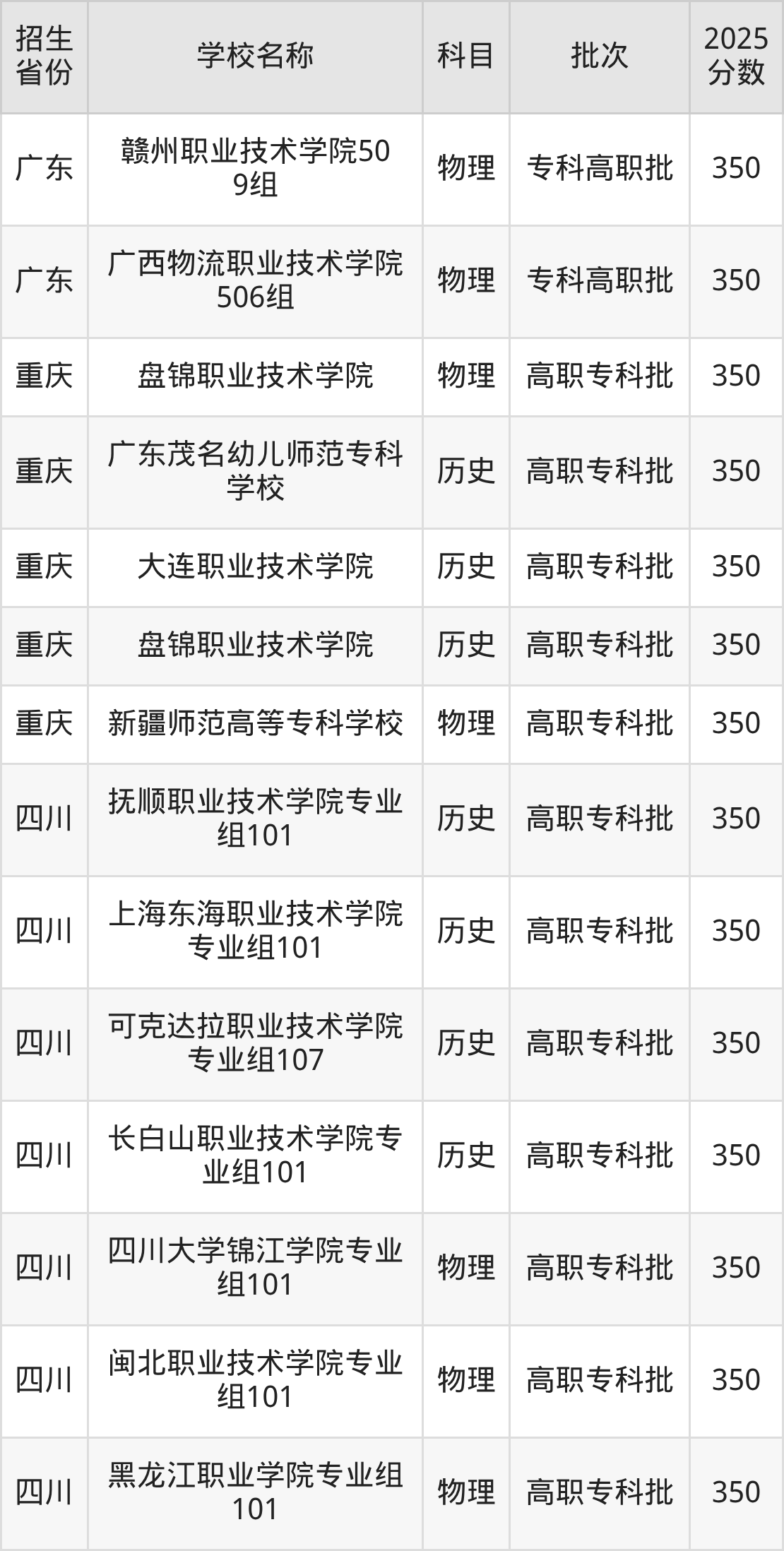 350分能上什么大学？附文科大学名单（2026高考）