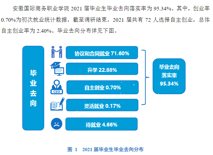 安徽国际商务职业学院就业率及就业前景怎么样