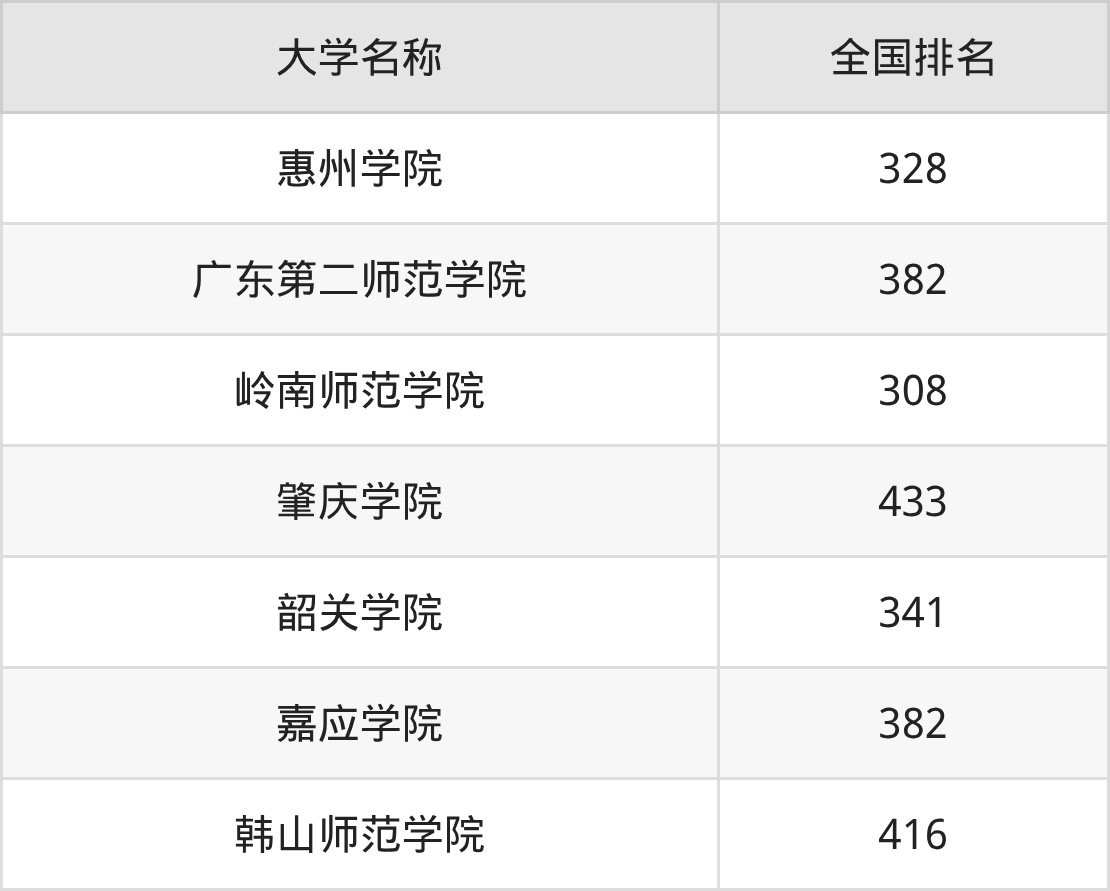 2025年广东公办二本大学录取分数线排名（物理组+历史组）