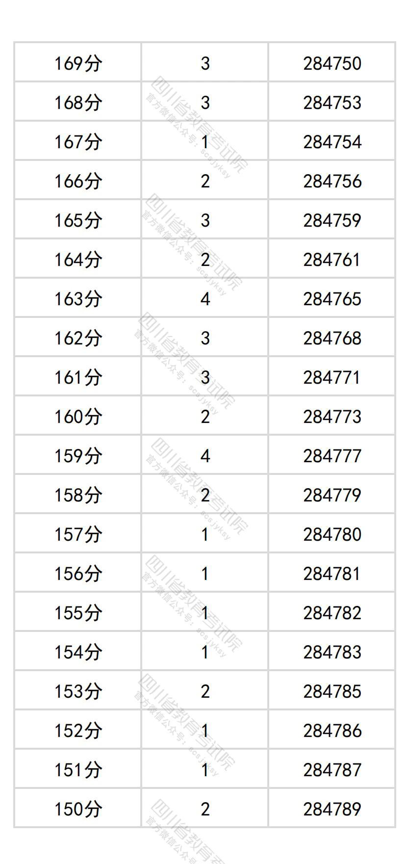 2026四川高考分数位次查询系统:附一分一段表完整版