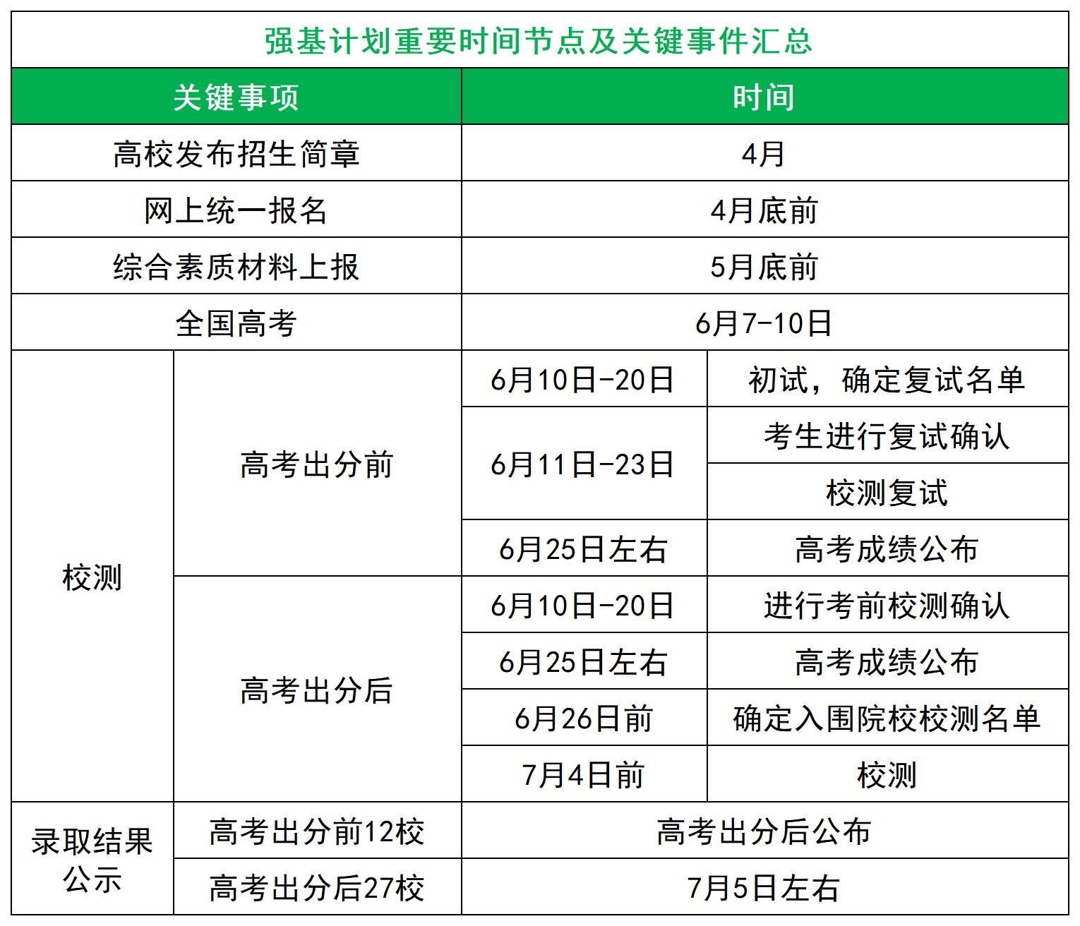2026强基计划报名时间：附官网登录入口、报名条件+操作流程+材料