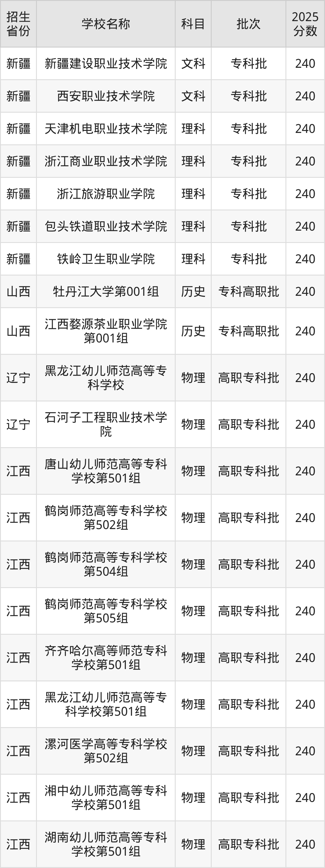 240分能上什么大学？附公办专科大学名单（2026高考）
