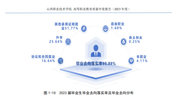 山西职业技术学院就业率及就业前景怎么样 山西职业技术学院就业率及就业前景怎么样
