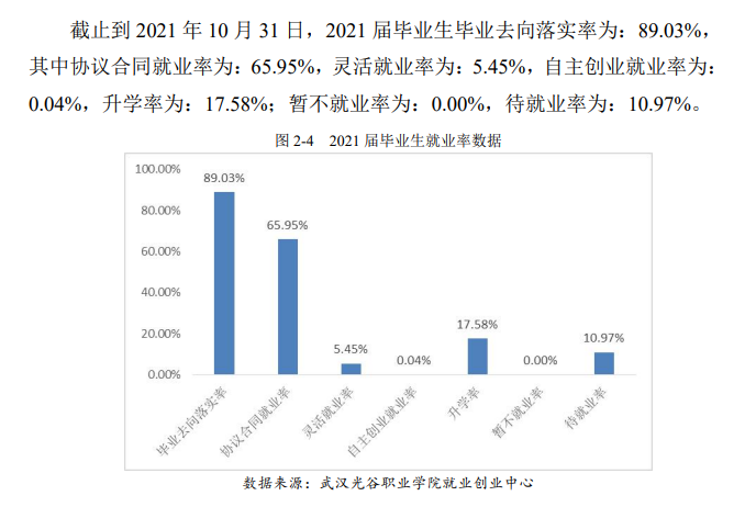 武汉光谷职业学院就业率及就业前景怎么样