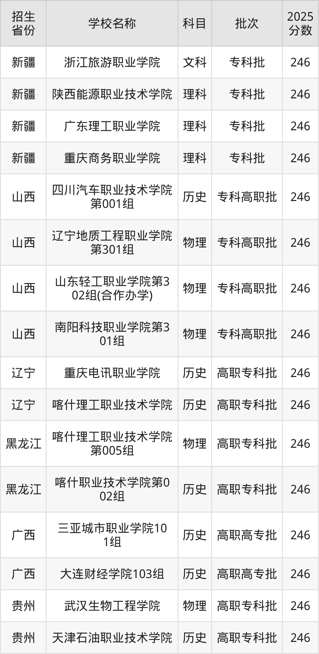 246分能上什么大学?附理科大学名单(2026高考)