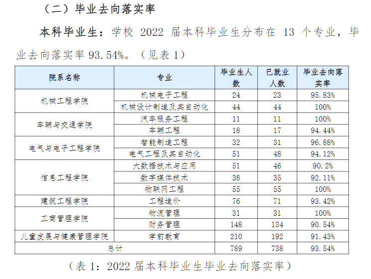 重庆机电职业技术大学就业率及就业前景怎么样